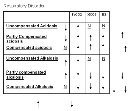 Blood Gases Chart