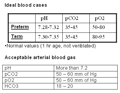 Cord Blood Gas Interpretation Chart