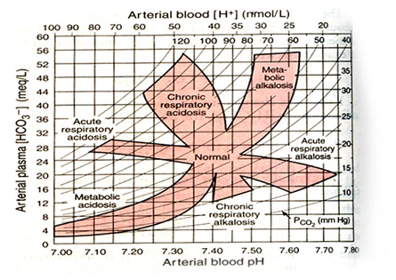 Respiratory Metabolic Acidosis Alkalosis Chart